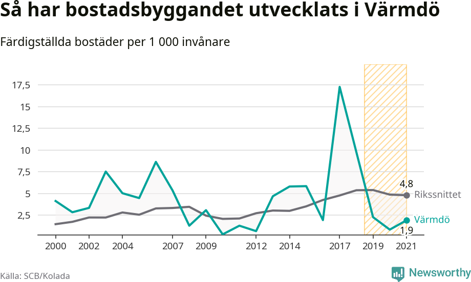 Graf: Färdigställda bostäder i flerfamiljshus i Värmdö kommun och riket